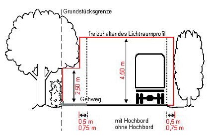 Schematische Darstellung des Lichtraumprofils in Tauberbischofsheim mit Abmessungen: 2,50 Meter über Gehwegen , 4,50 Meter über FahFahrbahnen inkl. seitlicher Freihaltung