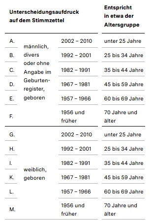 Auszug Repräsentative Wahlstatistik