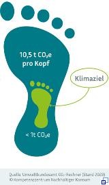 CO2-Fußabdruck