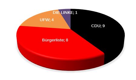 Gemeinderat Sitzverteilung